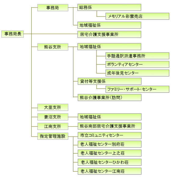 熊谷市社協の組織